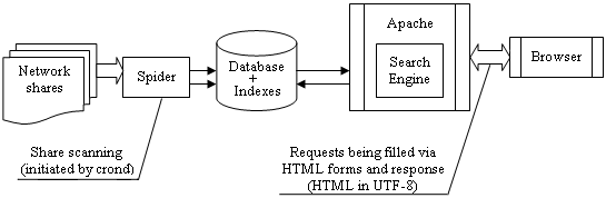 Zaval File Search architecture