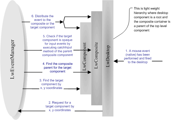 Event distribution mechanism